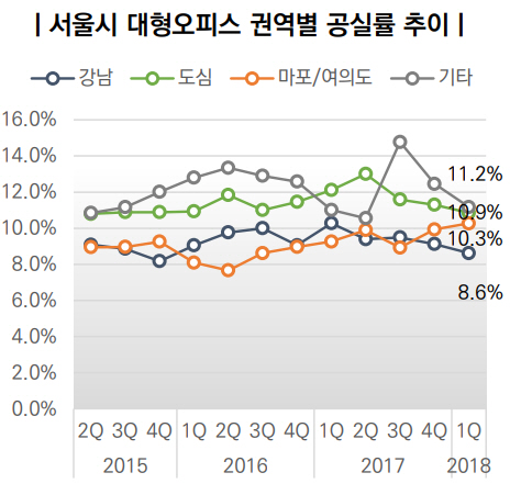 1Q 서울 오피스 공실률 10%…전분기比 0.3%P 감소