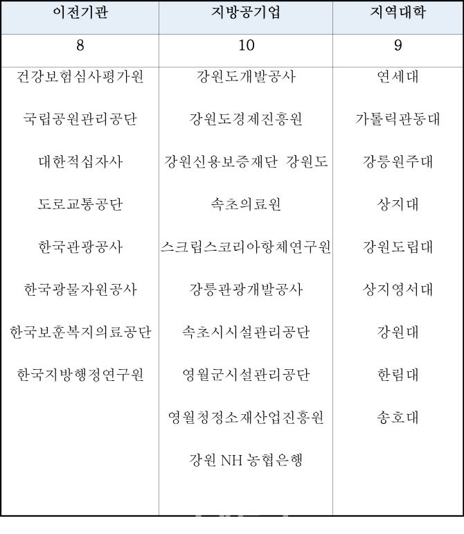 혁신도시 이전공공기관 채용설명회 개최..29일 강원도 원주