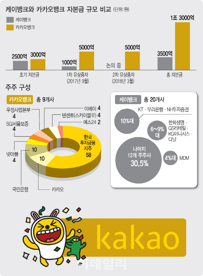 ②카뱅, 연내 흑자전환 순항…케뱅은 ‘증자’조차 안갯속