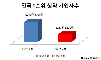 경쟁률은 낮아지고 프리미엄은 높아진 분양시장