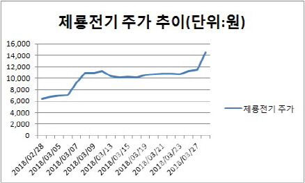 북-중 정상회담·중동向 원전수주 기대감…숨 가쁜 정책株