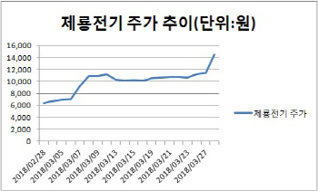 북-중 정상회담·중동向 원전수주 기대감…숨 가쁜 정책株