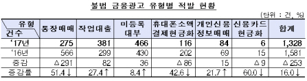 “무직자도 대출 가능”…작년 불법 인터넷 금융광고 1328건 적발