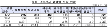 “무직자도 대출 가능”…작년 불법 인터넷 금융광고 1328건 적발