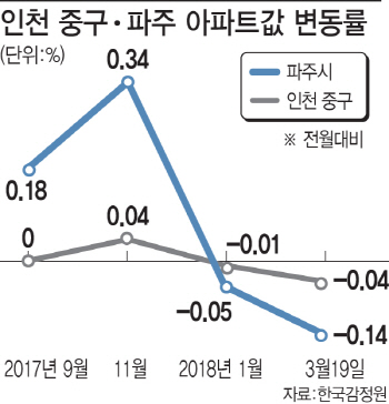 “이제 좀 오르나 했더니”.. 파주 운정·인천 영종 집값 다시 ‘추락’