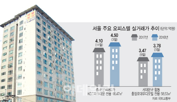 아파트 누르니 오피스텔이 '쑥' ..서울 도심권 매매가 두달새 1% ↑