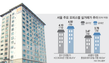 아파트 누르니 오피스텔이 '쑥' ..서울 도심권 매매가 두달새 1% ↑