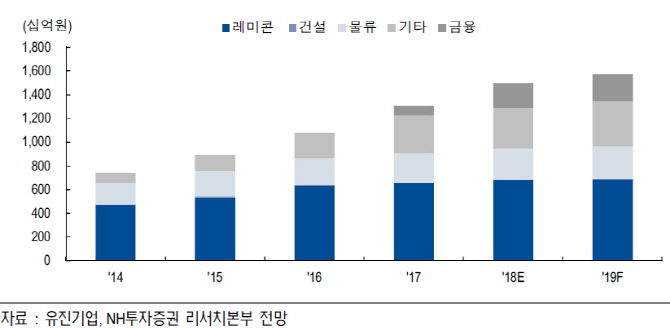 유진기업, 레미콘·저축은행 성장대비 과도한 저평가-NH