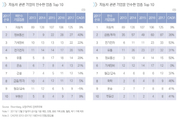 2017년 국내 '자동차 산업 M&A' 5년간 최대 규모