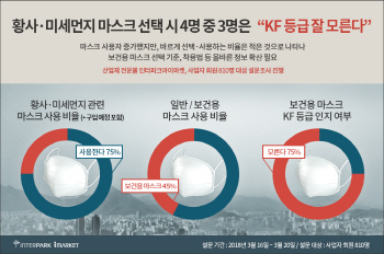 소비자 4명 중 3명, KF 마스크 등급 모른다