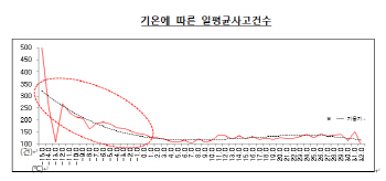 "비나 눈, 차량 사고 증가에 영향 없어"