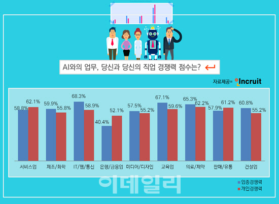 AI 경쟁으로 생존 가능성 낮은 업종? 은행·금융업