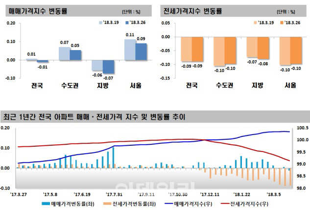 전국 집값 13개월만에 하락..서울 상승폭 4개월만에 최소