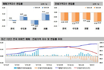 전국 집값 13개월만에 하락..서울 상승폭 4개월만에 최소