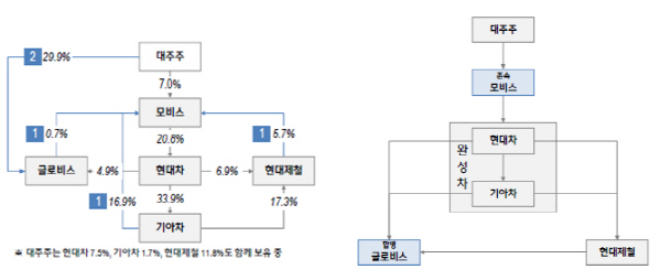 지주사 체제 포기한 현대차그룹, 신용도 방향성은