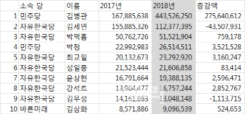 [재산공개]국회의원 42% 다주택자…평균 재산 43.8억(종합)