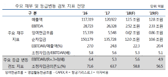 “실적 개선세”…NICE신평, 대한항공 아웃룩 부정적→안정적