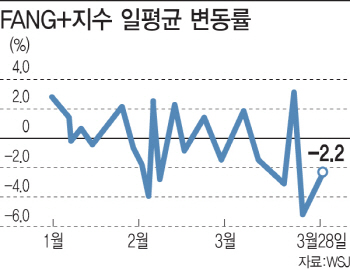 깨지는 불패신화…고개 드는 美IT거품론