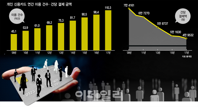 신용카드는 알고 있다…당신이 언제 어디서 무엇을 했는지