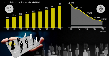 신용카드는 알고 있다…당신이 언제 어디서 무엇을 했는지