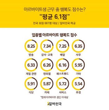 아르바이트 행복도 점수 가장 높은 업종 1위 '방송'