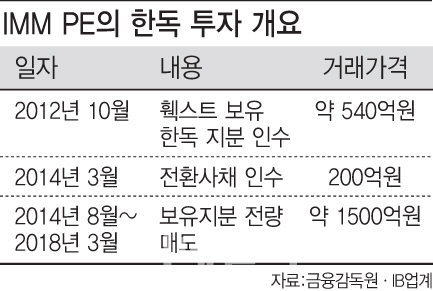 IMM PE-한독, '5년 동행' 끝냈다