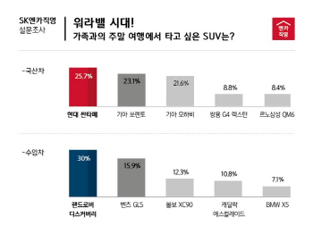 가족과 함께 타고 싶은 패밀리 SUV 1위는?