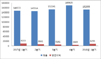 LG전자, 1분기 매출 15조원 돌파 기대..1Q 역대 신기록