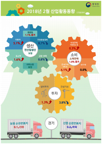 2월에도 투자·소비 증가세…“경기 개선흐름 지속”(종합)