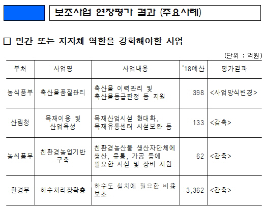 '혈세 낭비 사업' 국고보조금 3368억 깎는다