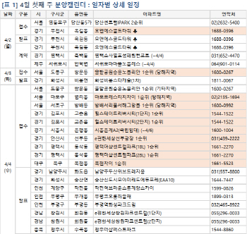 4월첫주 전국 1.3만가구 분양…수도권 인기브랜드 청약 잇따라