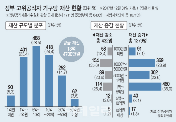 국토부 고위공직자의 '부동산 재테크'