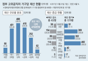 국토부 고위공직자의 '부동산 재테크'