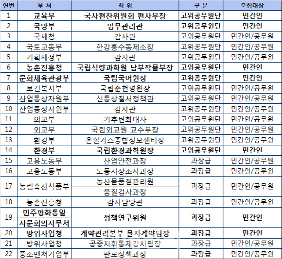 국립환경과학원장·기후변화대사 등 22개 개방형직위 채용