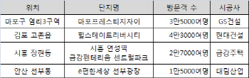 청약 봄바람에 주말 12만명 수도권 모델하우스 나들이