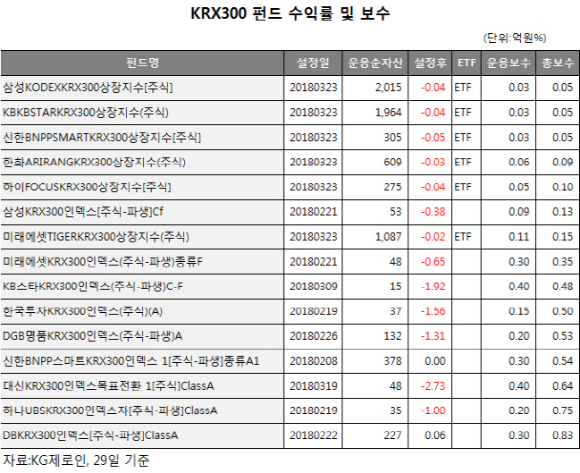 KRX300 인덱스펀드, 중위험·중수익 상품 '인기'