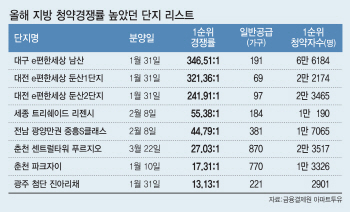 청약경쟁률 158대 1.. 지방 분양 한파에도 '돈되는' 단지는 뜬다