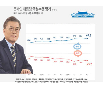 지지율 미스터리…“文대통령 70%는 거짓” vs “왜 아직 한국당을”