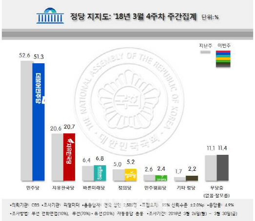 민주당 51.3% vs 한국당, 2주째 20%대..대선이후 `처음`