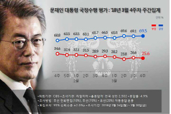 `北서 봄바람`..文대통령, 3주째 70% `육박`