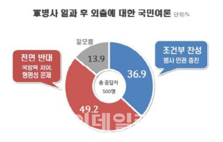 국민 2명중 1명, 軍병사 일과후 외출 `전면반대`