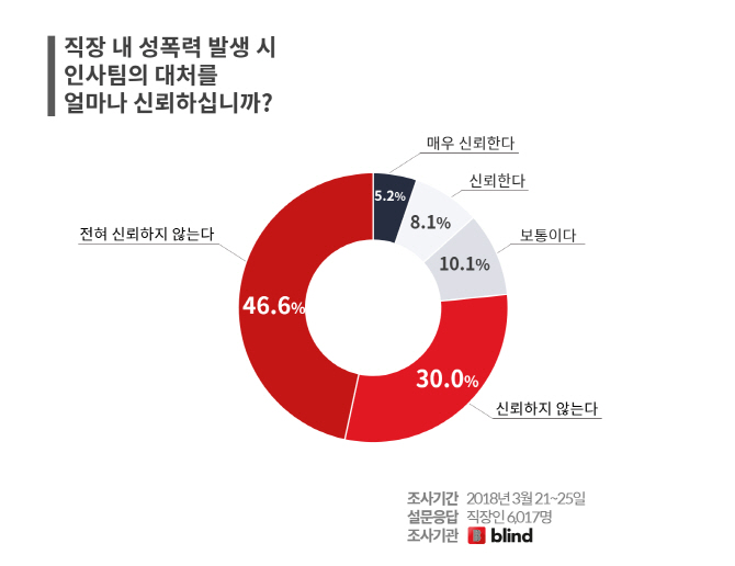 직장인 여성 80% “성폭력 발생 시 인사팀 신뢰안 해”