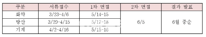 ㈜한화, 상반기 대졸공채 실시…4월 중순까지 서류 접수