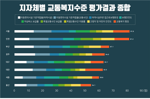 "4명 중 1명이 교통약자"…가장 살기 좋은 도시는 '서울'