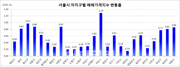 3월 서울 집값 0.55% 올라..전방위 규제에 상승폭 반토막