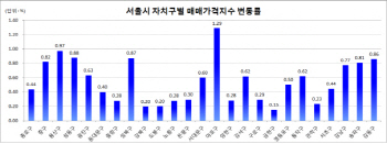 3월 서울 집값 0.55% 올라..전방위 규제에 상승폭 반토막