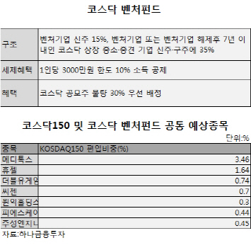 코스닥벤처펀드, 5일 출시..수혜株 찾아볼까