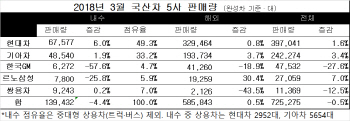 GM철수설에 움츠러든 내수시장..3월 국산차 판매 뒷걸음질(종합)