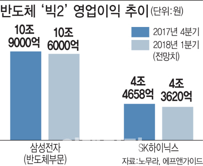 비수기에도 D램값 상승세…삼성전자·SK하이닉스, 올해도 달린다