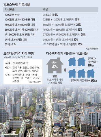 다주택자 양도세 폭탄? ‘돈되는’ 절세 비법 있다